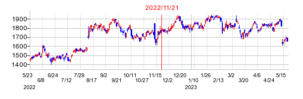 2022年11月21日 10:45前後のの株価チャート